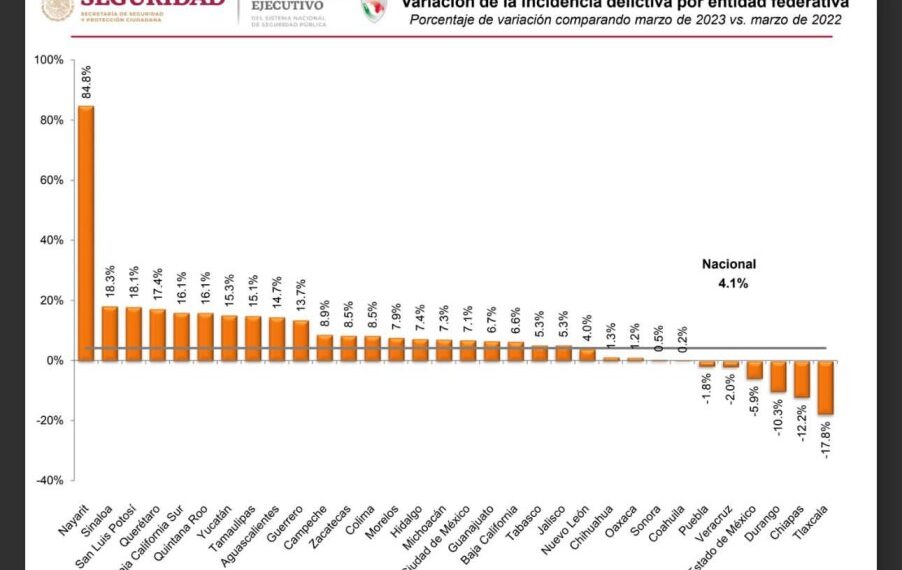 Durango entre los estados con menor incidencia delictiva; baja 10.3% en el último trimestre