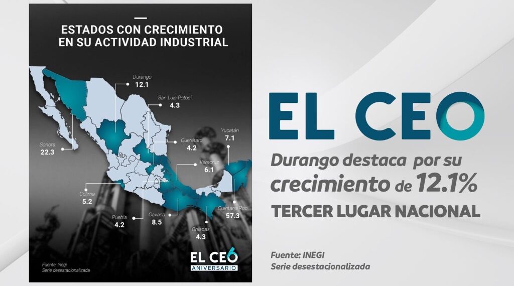 Durango es la tercera entidad del país con mayor crecimiento en su actividad industrial
