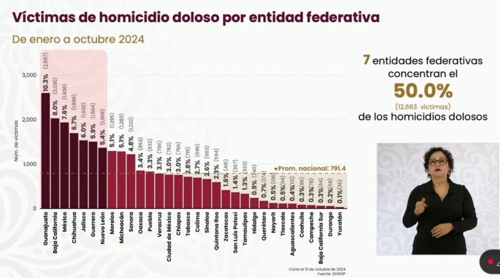 Durango se ubica como el 2o estado con menos homicidios dolosos del país